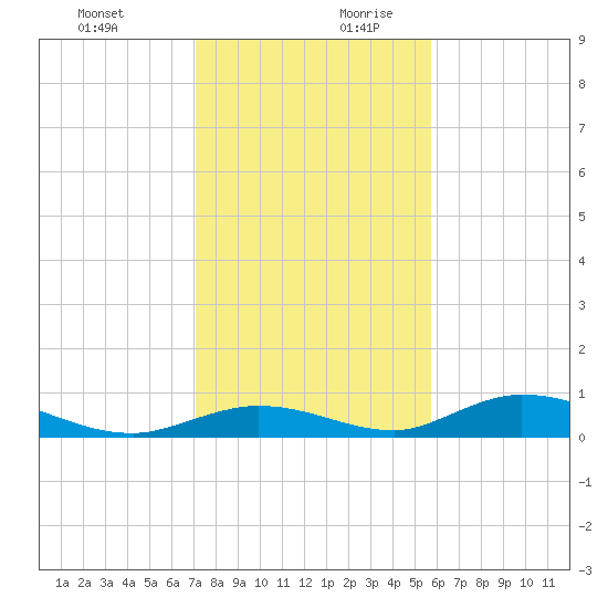 Channel Four tide chart for Thursday, December 21, 2023