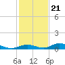 Channel Four tide chart for Thursday, December 21, 2023