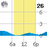 Channel Four tide chart for Tuesday, December 26, 2023