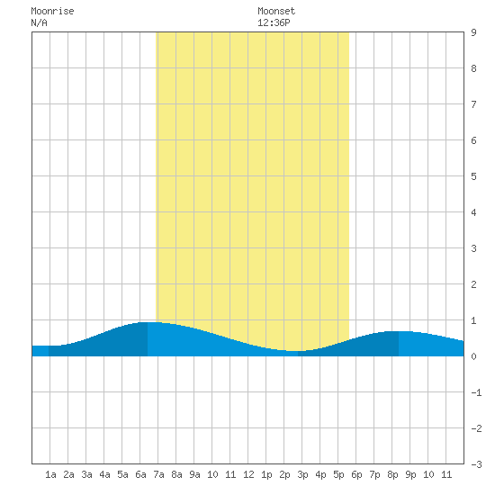 Channel Four tide chart for Monday, December 4, 2023