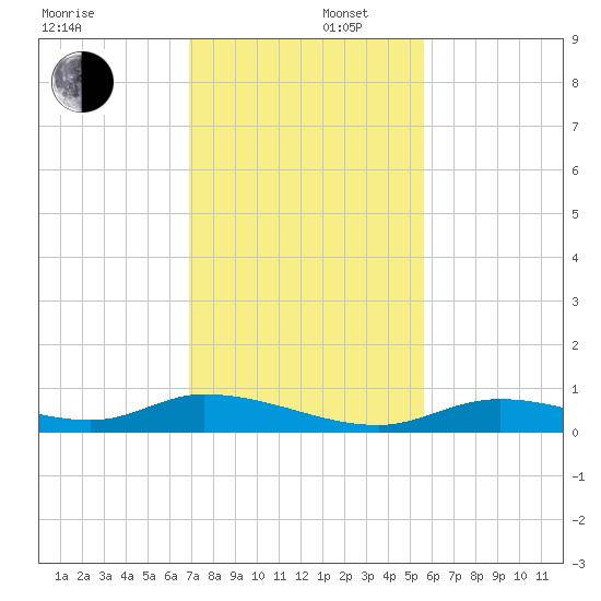 Channel Four tide chart for Tuesday, December 5, 2023