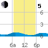 Channel Four tide chart for Tuesday, December 5, 2023