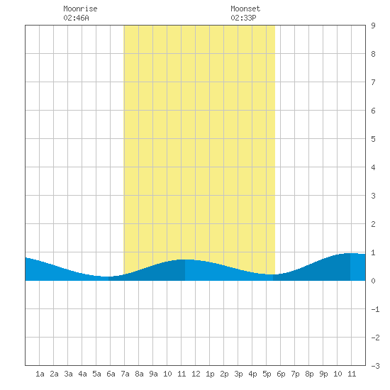 Channel Four tide chart for Friday, December 8, 2023