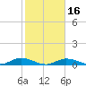 Channel Four tide chart for Tuesday, January 16, 2024
