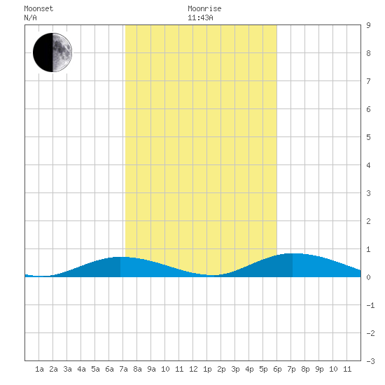 Channel Four tide chart for Wednesday, January 17, 2024