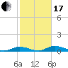 Channel Four tide chart for Wednesday, January 17, 2024