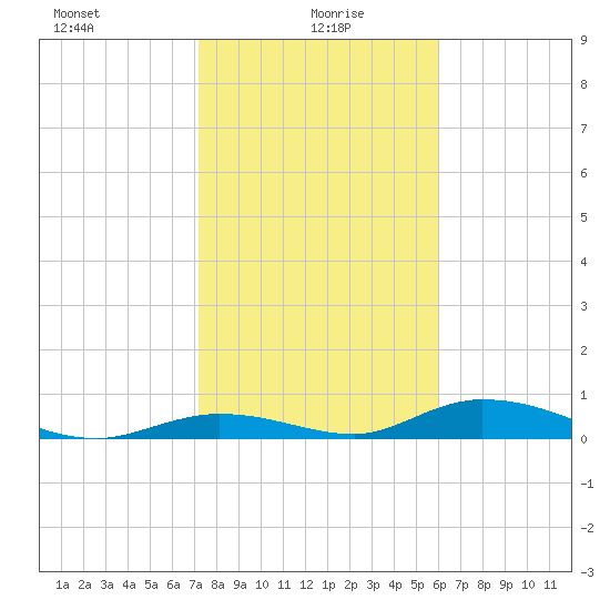 Channel Four tide chart for Thursday, January 18, 2024
