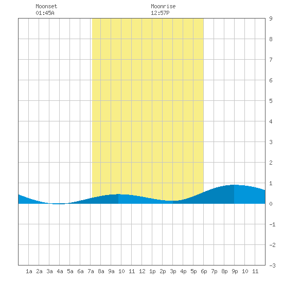 Channel Four tide chart for Friday, January 19, 2024