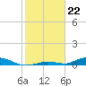 Channel Four tide chart for Monday, January 22, 2024