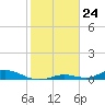 Channel Four tide chart for Wednesday, January 24, 2024