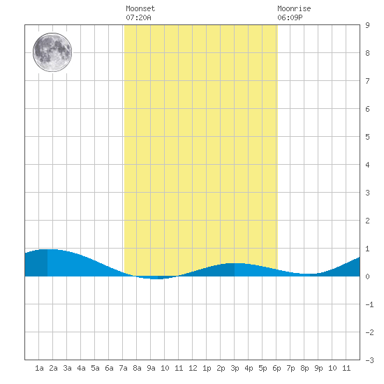Channel Four tide chart for Thursday, January 25, 2024