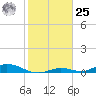 Channel Four tide chart for Thursday, January 25, 2024