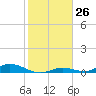 Channel Four tide chart for Friday, January 26, 2024