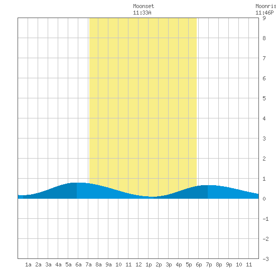 Channel Four tide chart for Tuesday, January 2, 2024