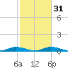 Channel Four tide chart for Wednesday, January 31, 2024