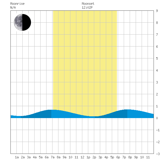 Channel Four tide chart for Wednesday, January 3, 2024
