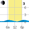 Channel Four tide chart for Wednesday, January 3, 2024
