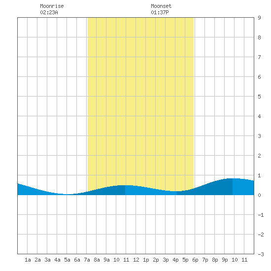 Channel Four tide chart for Saturday, January 6, 2024