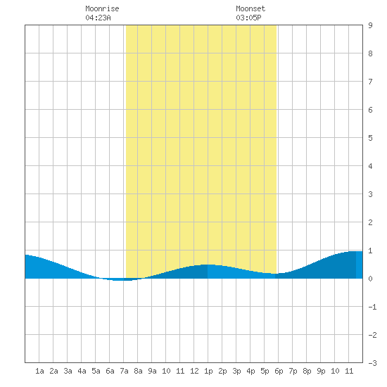 Channel Four tide chart for Monday, January 8, 2024