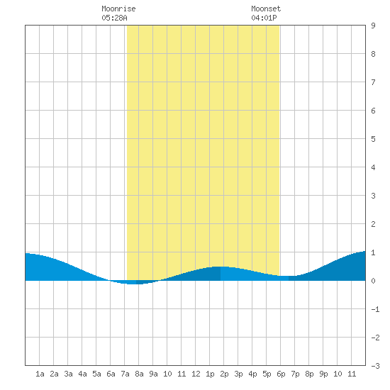 Channel Four tide chart for Tuesday, January 9, 2024
