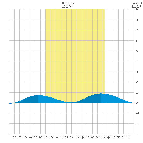 Channel Four tide chart for Wednesday, February 14, 2024