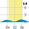 Channel Four tide chart for Wednesday, February 14, 2024