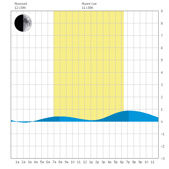Channel Four tide chart for Friday, February 16, 2024