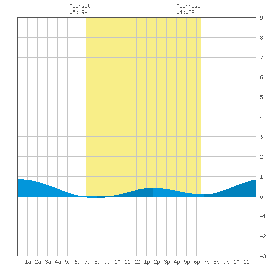 Channel Four tide chart for Wednesday, February 21, 2024