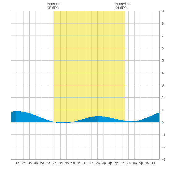 Channel Four tide chart for Thursday, February 22, 2024