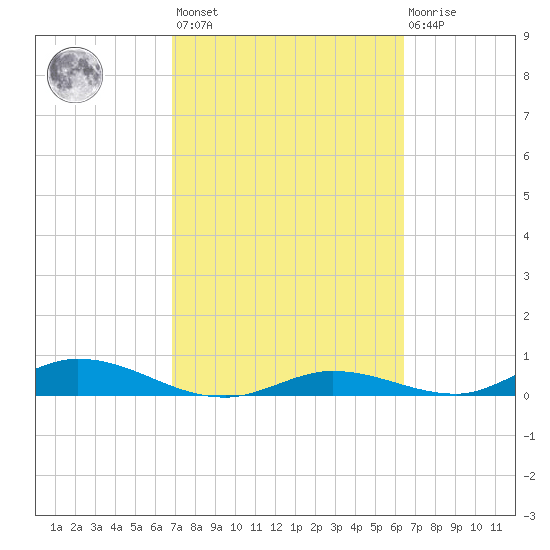 Channel Four tide chart for Saturday, February 24, 2024