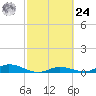 Channel Four tide chart for Saturday, February 24, 2024