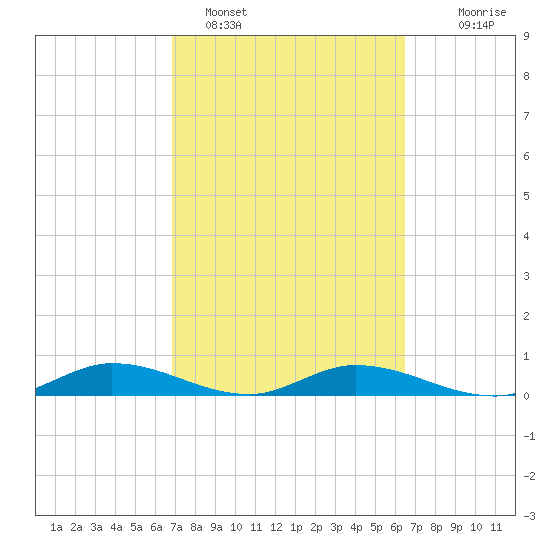Channel Four tide chart for Tuesday, February 27, 2024