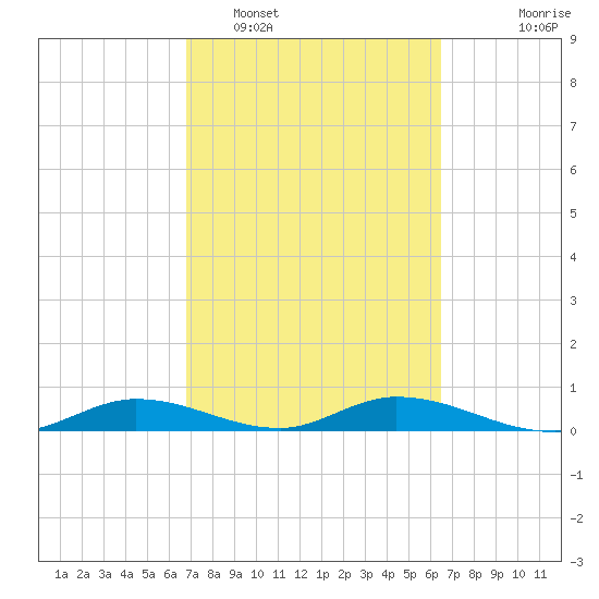 Channel Four tide chart for Wednesday, February 28, 2024