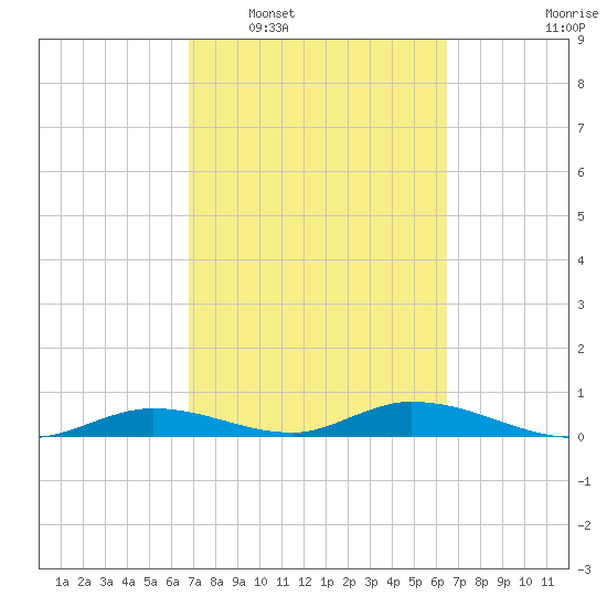 Channel Four tide chart for Thursday, February 29, 2024