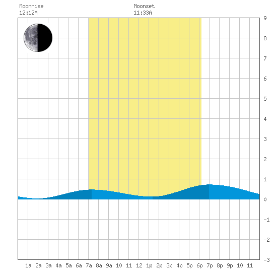 Channel Four tide chart for Friday, February 2, 2024