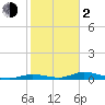 Channel Four tide chart for Friday, February 2, 2024