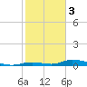 Channel Four tide chart for Saturday, February 3, 2024
