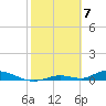 Channel Four tide chart for Wednesday, February 7, 2024