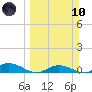 Channel Four tide chart for Sunday, March 10, 2024