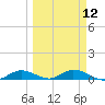 Channel Four tide chart for Tuesday, March 12, 2024