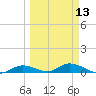 Channel Four tide chart for Wednesday, March 13, 2024