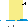 Channel Four tide chart for Saturday, March 16, 2024