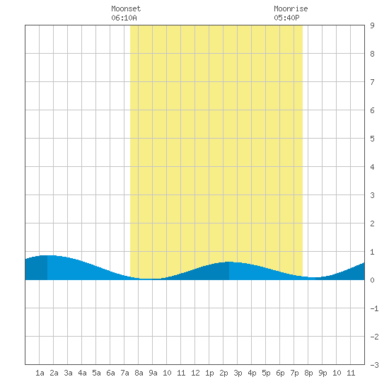 Channel Four tide chart for Friday, March 22, 2024