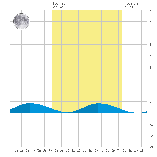 Channel Four tide chart for Monday, March 25, 2024