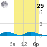 Channel Four tide chart for Monday, March 25, 2024