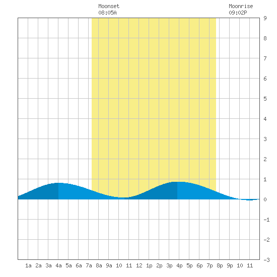 Channel Four tide chart for Tuesday, March 26, 2024