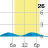 Channel Four tide chart for Tuesday, March 26, 2024