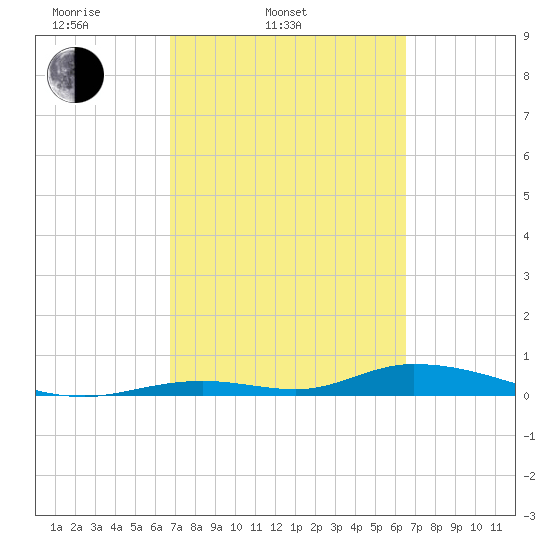 Channel Four tide chart for Sunday, March 3, 2024
