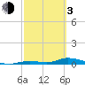 Channel Four tide chart for Sunday, March 3, 2024