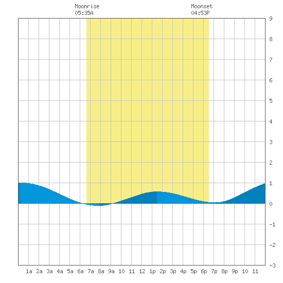 Channel Four tide chart for Friday, March 8, 2024